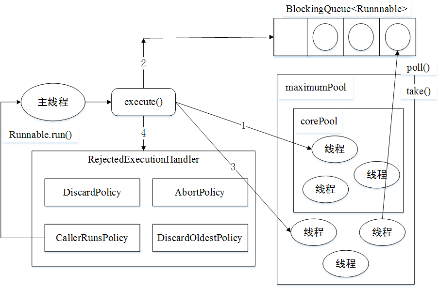 Java线程池基础 - 图2