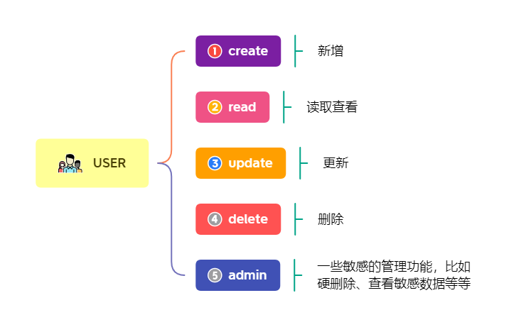 Spring Security实现类似Shiro权限表达式的RBAC权限控制 - 图1