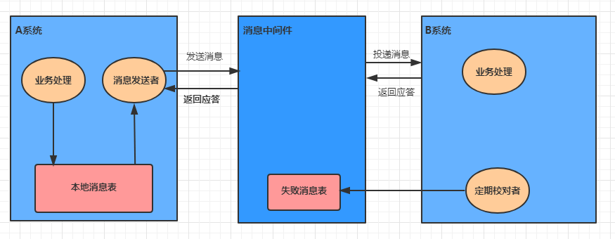 SpringCloud Alibaba之Seata分布式事务 - 图5