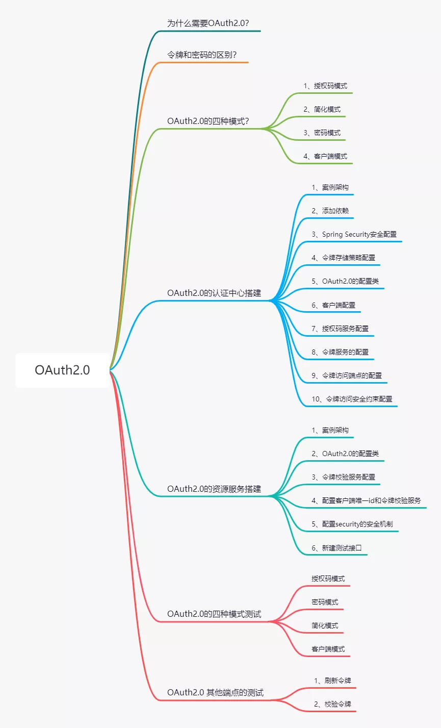 Spring Cloud Security整合OAuth2.0 - 图1