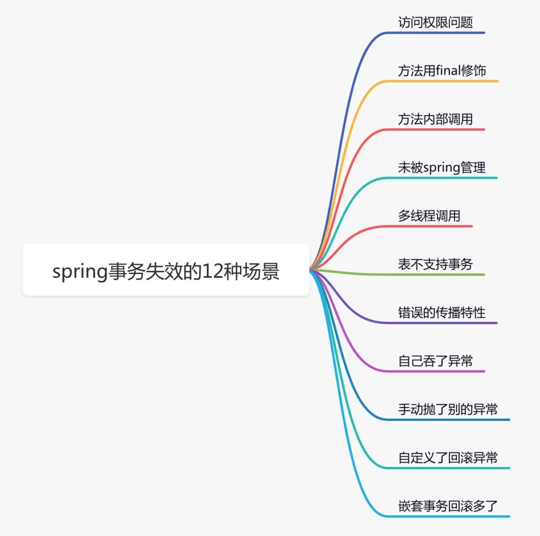 Spring事务失效的12种场景 - 图1
