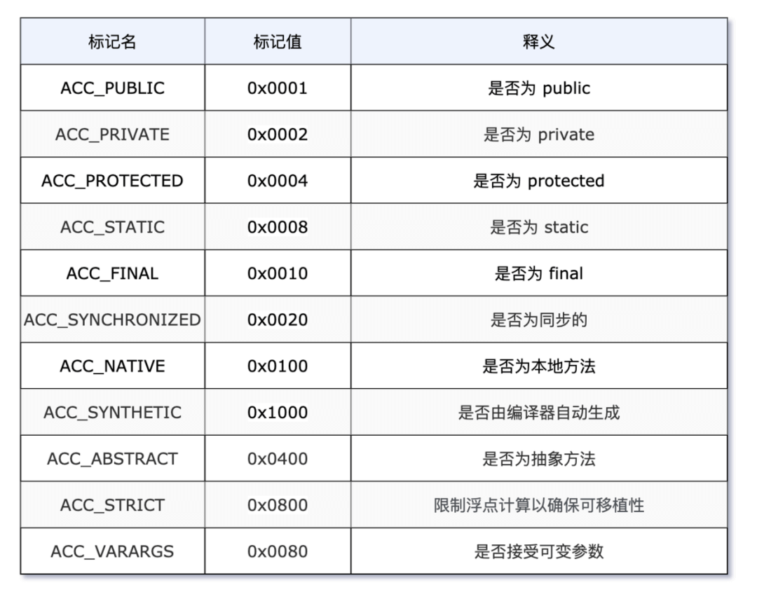 从 javap 反编译后的角度了解字节码文件 - 图7