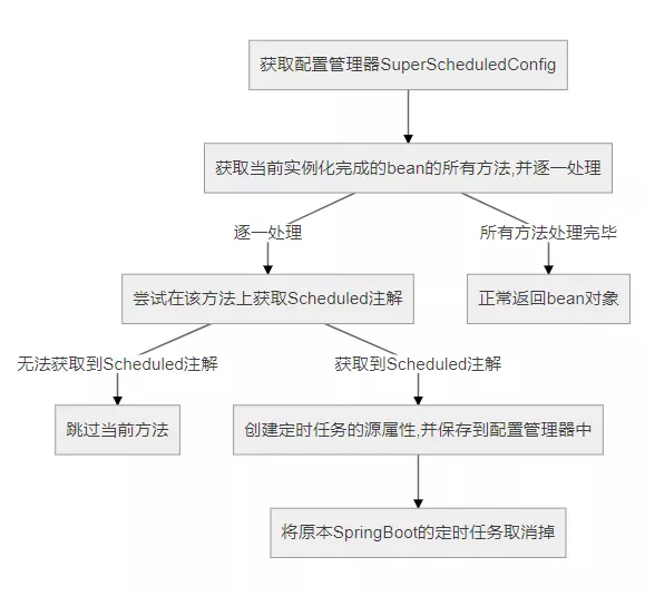 SpringBoot 定时任务动态管理通用解决方案 - 图1