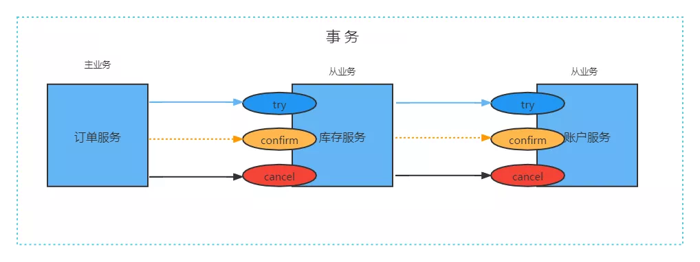 Seata 实现 TCC模式 解决分布式事务 - 图7