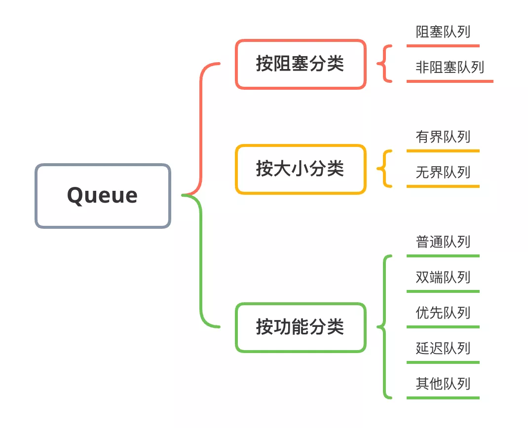 Java中的5大队列 - 图1