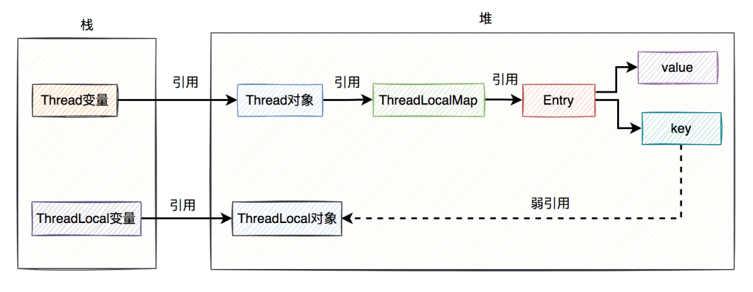 ThreadLocal 11连问 - 图3