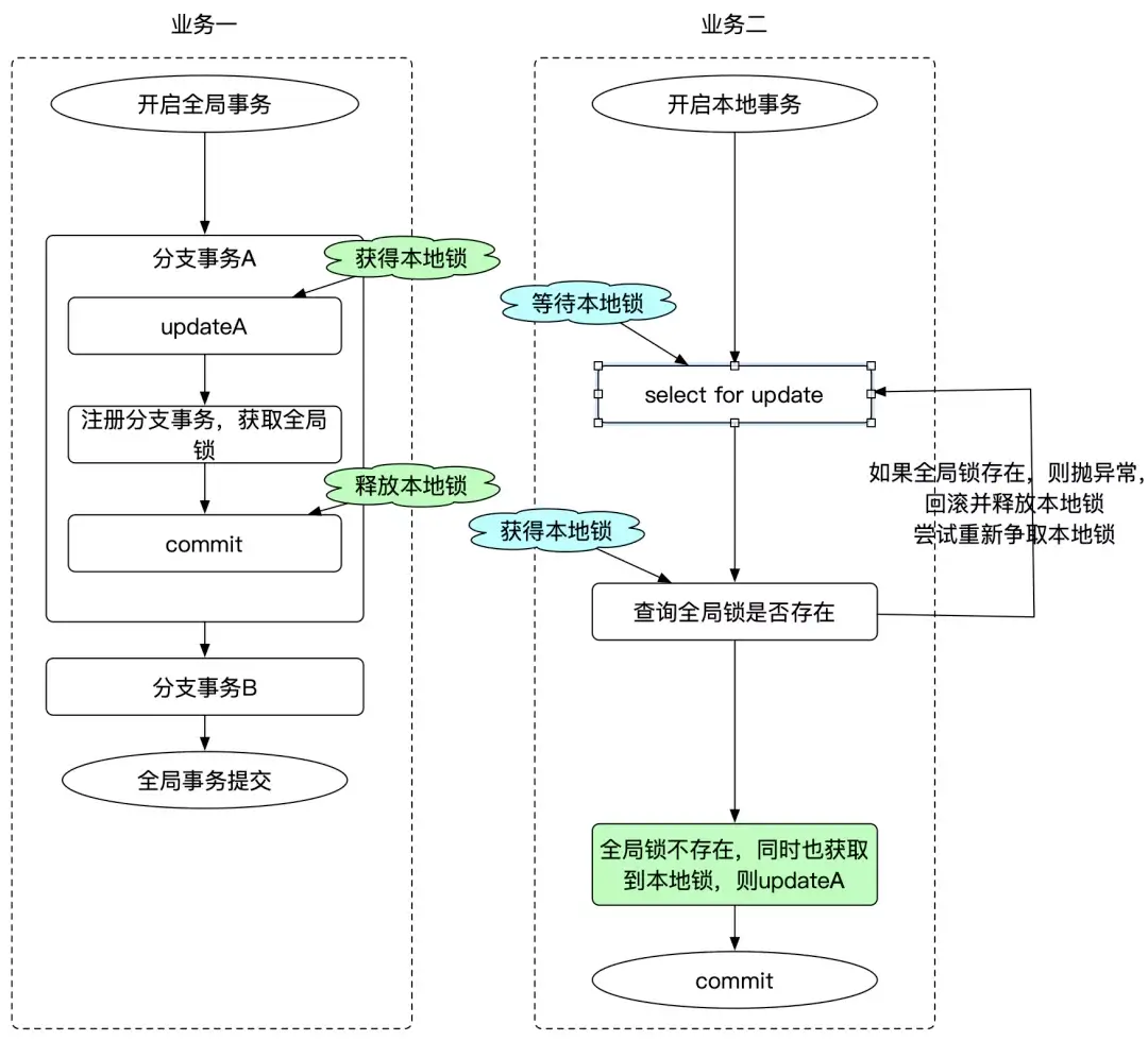 Seata AT 模式事务隔离级别与全局锁设计 - 图4