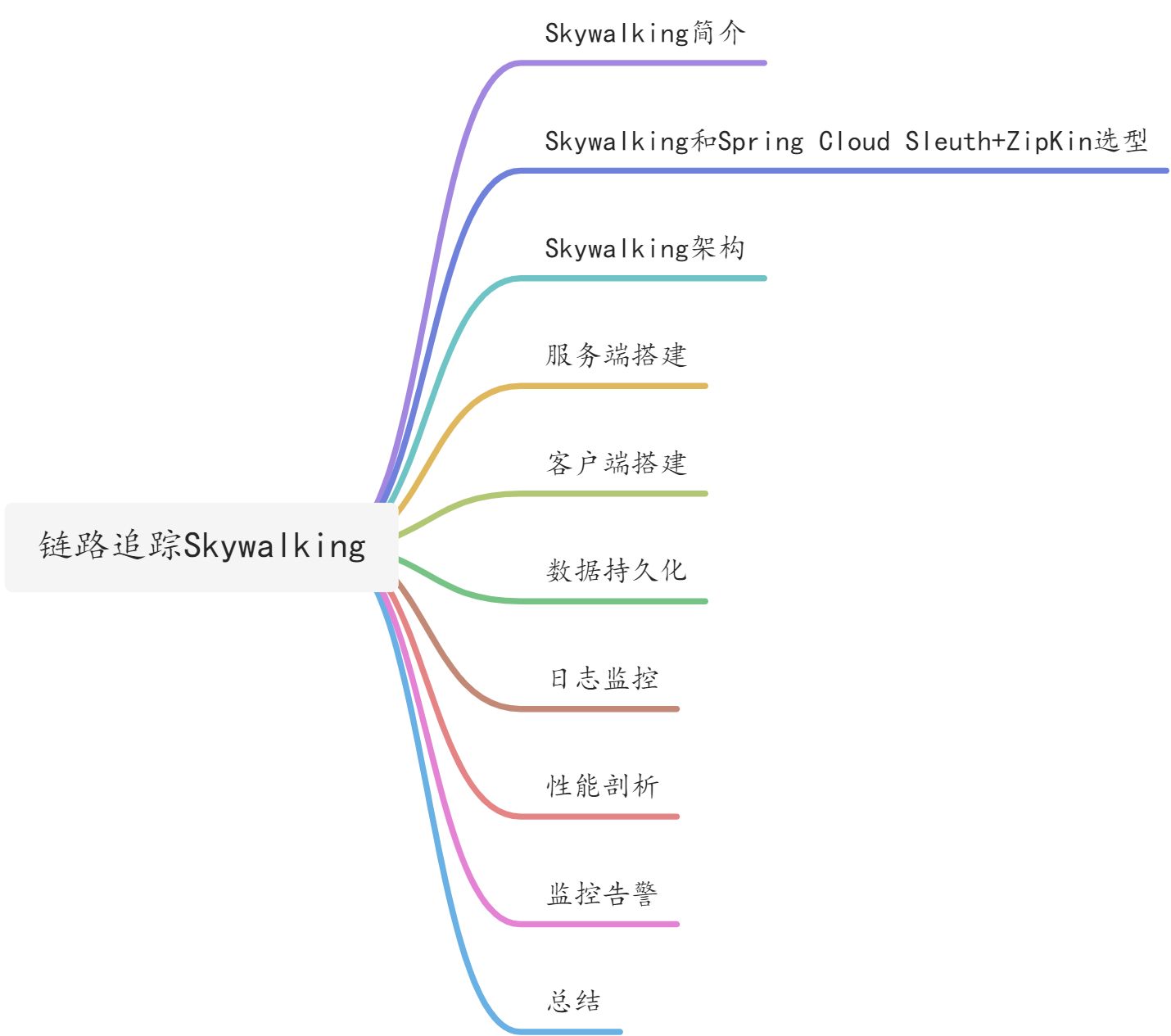 链路追踪的另外一种解决方案Skywalking - 图1