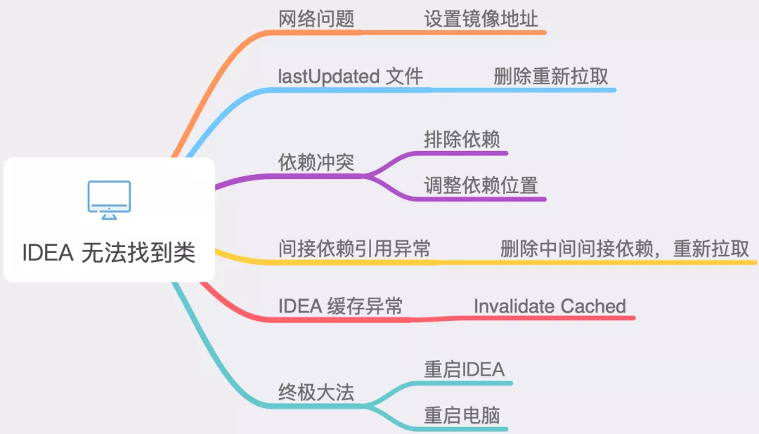 Maven依赖下载失败的问题总结分析 - 图1