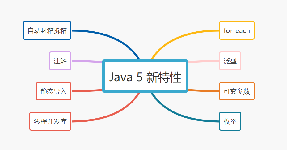 Java5-7新特性 - 图1