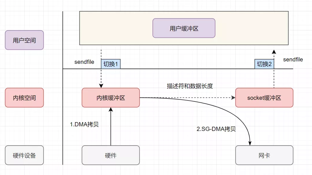 零拷贝详解 - 图7