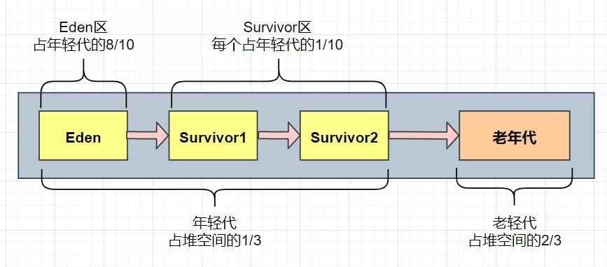 JVM性能调优 - 图7