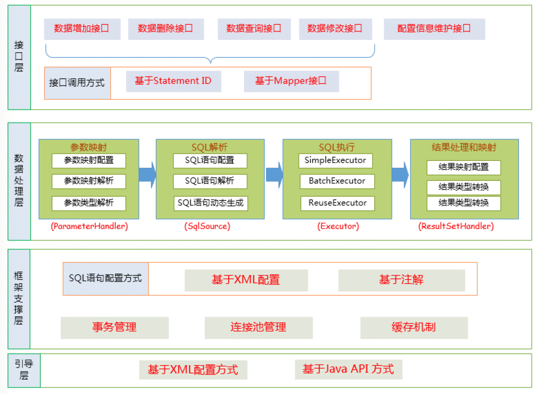 MyBatis框架整体设计