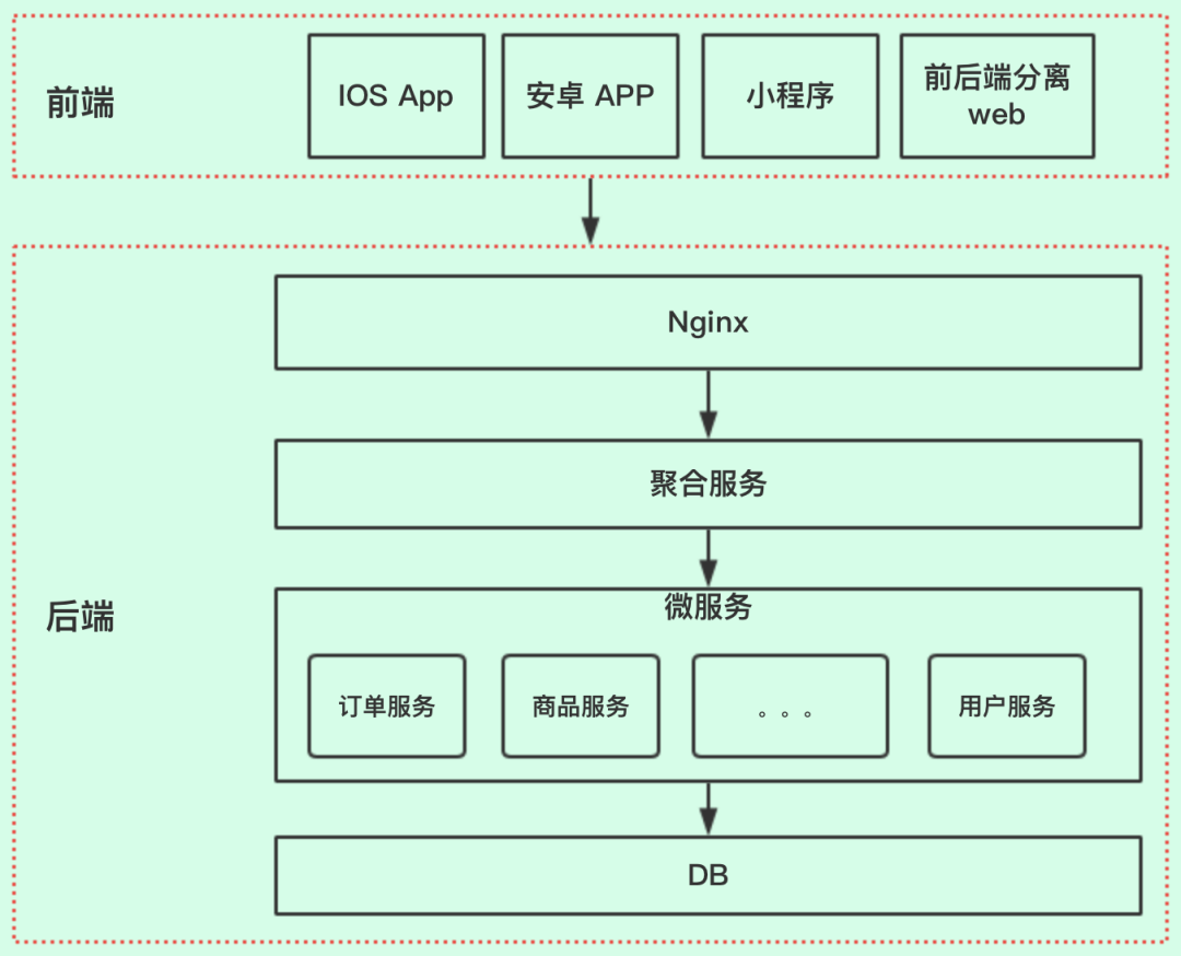 设计 API 接口实现统一格式返回 - 图2