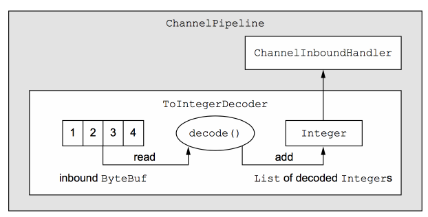 Netty编码器解码器 - 图2