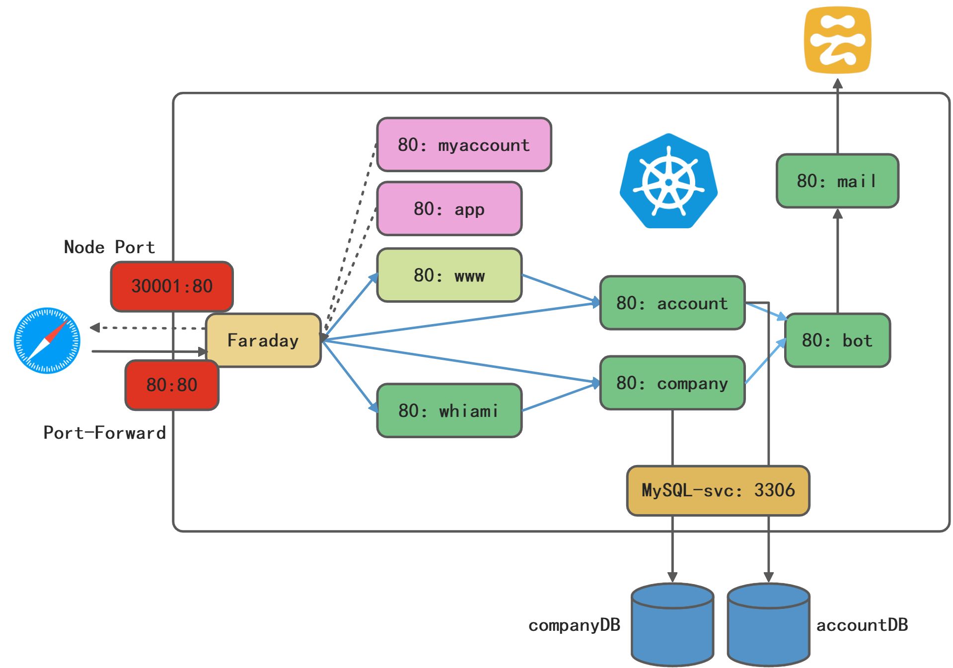 Staffjoy部署至Kubernetes - 图1