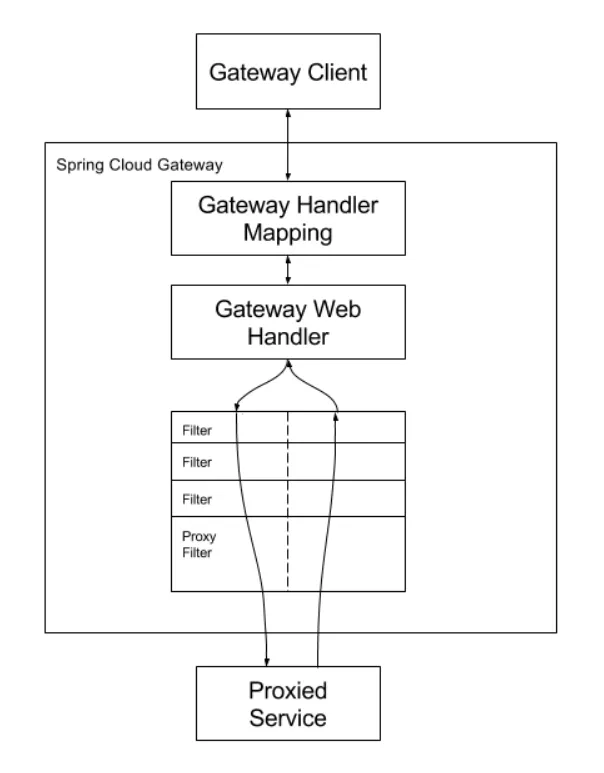 Gateway 网关路由、断言、过滤 - 图3