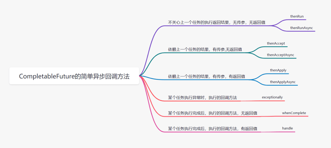 异步编程利器：CompletableFuture详解 - 图4