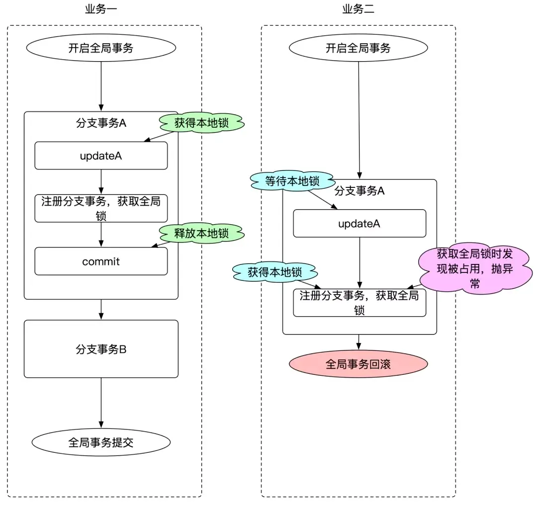 Seata AT 模式事务隔离级别与全局锁设计 - 图2