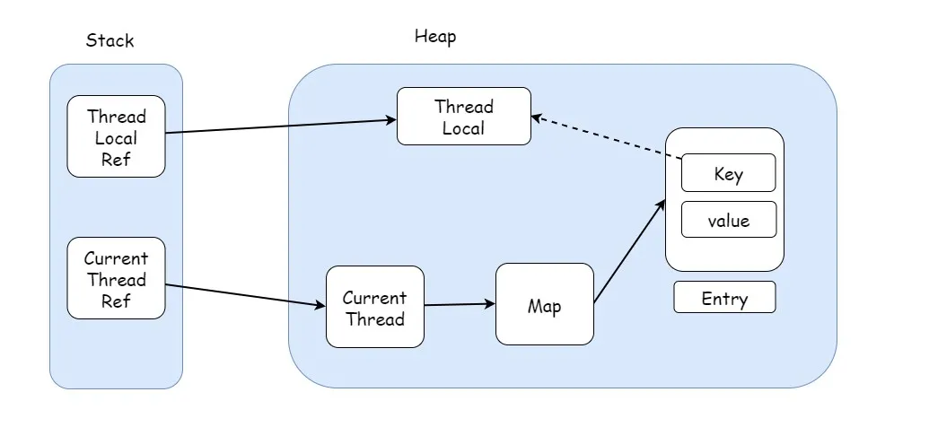 ThreadLocal内存泄漏 - 图2