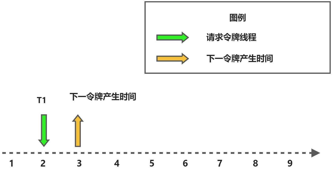 高性能限流器 Guava RateLimiter - 图1