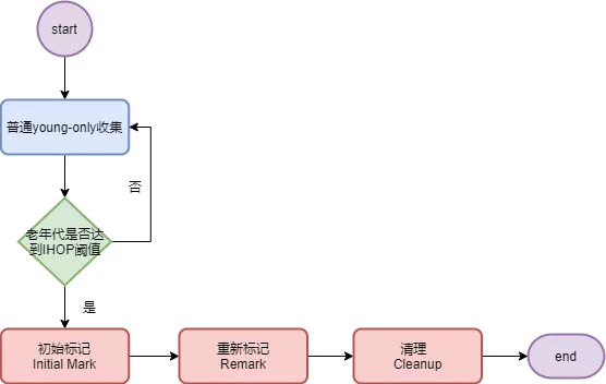 G1垃圾收集器 - 图5