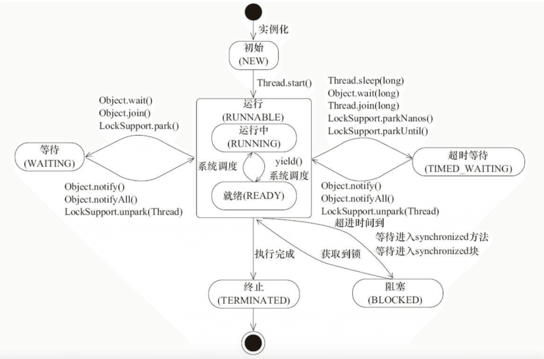 Java 线程池的实现原理 - 图1