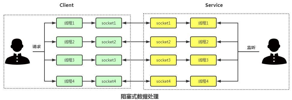 阻塞、非阻塞、多路复用、同步、异步、BIO、NIO、AIO - 图9