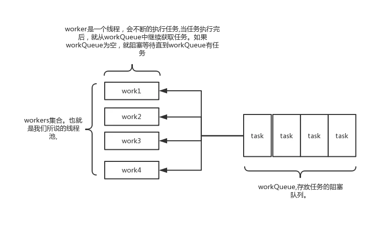 Java线程池的实现原理 - 图1
