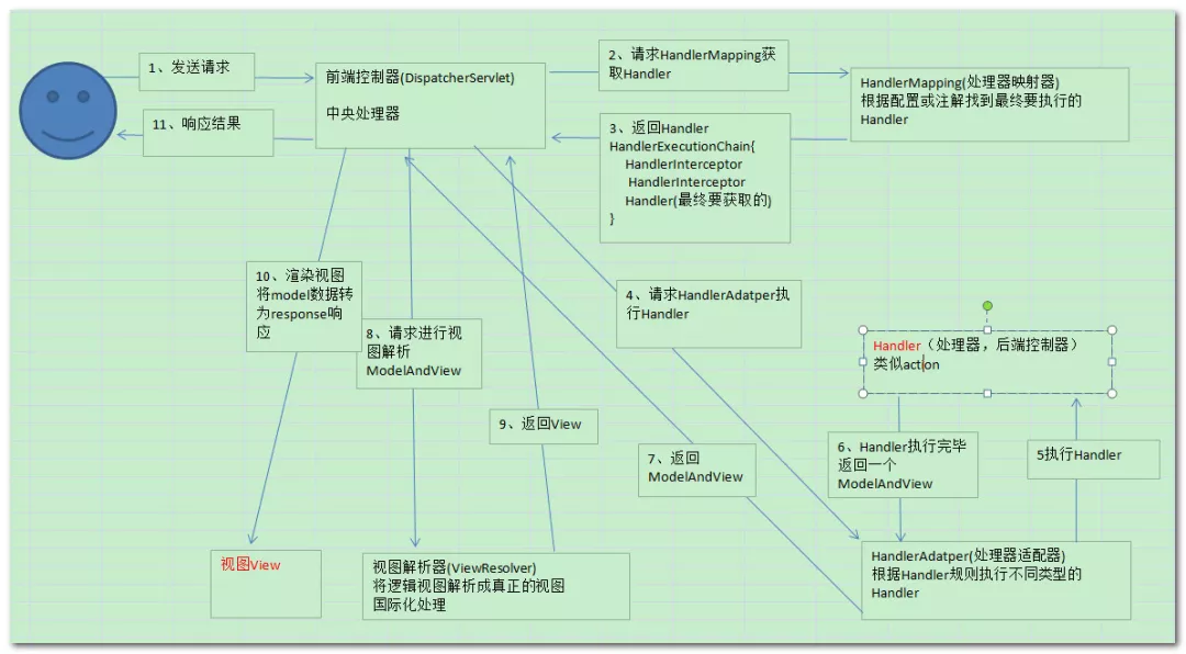 SpringMVC工作原理 - 图1