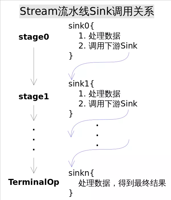 Stream的实现原理 - 图4