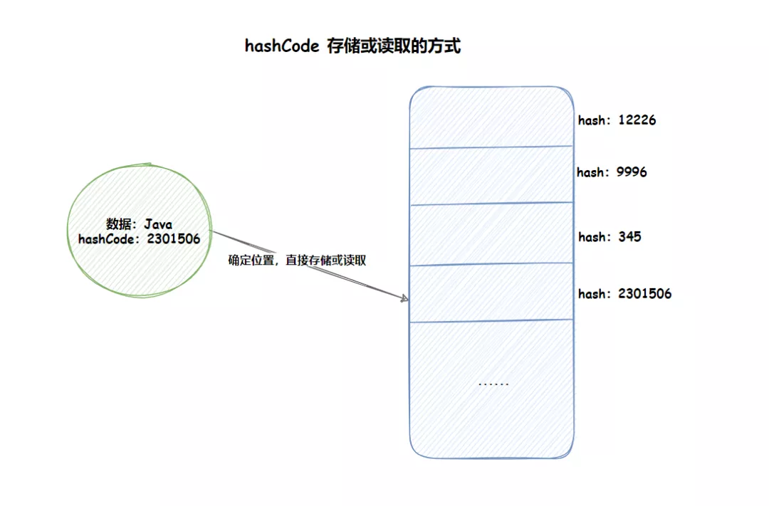 重写 equals 时为什么一定要重写 hashCode？ - 图1