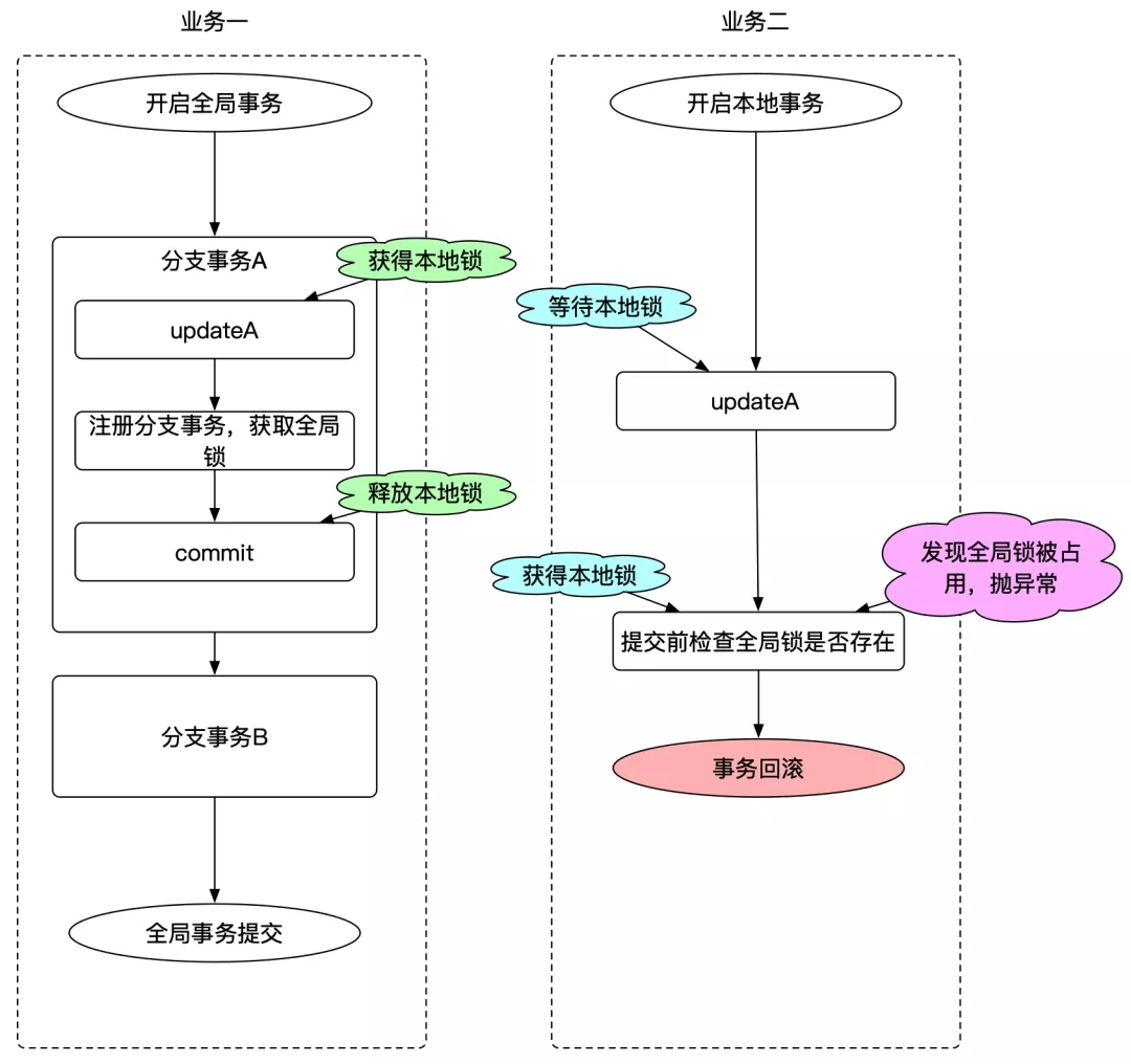 Seata AT 模式事务隔离级别与全局锁设计 - 图3