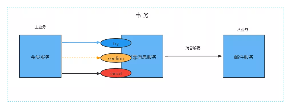 Seata 实现 TCC模式 解决分布式事务 - 图9