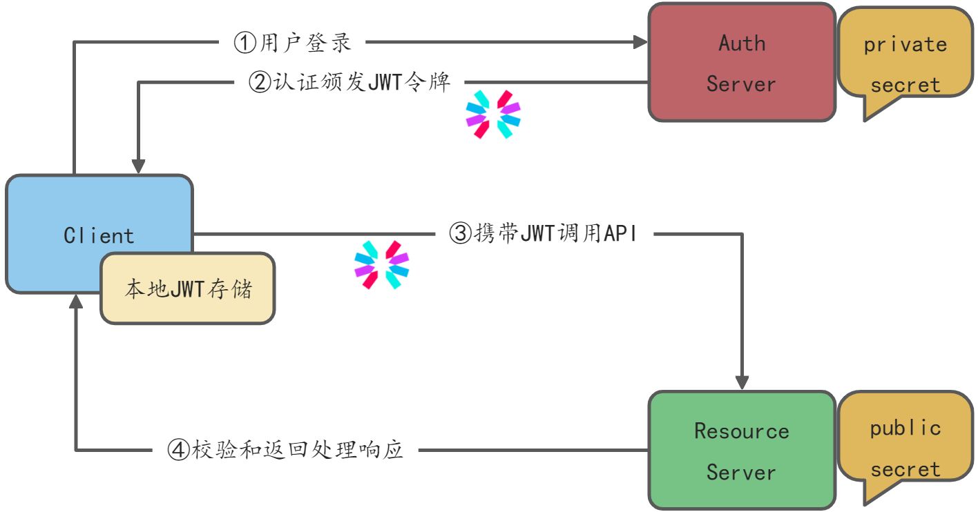 安全框架设计与实践 - 图12