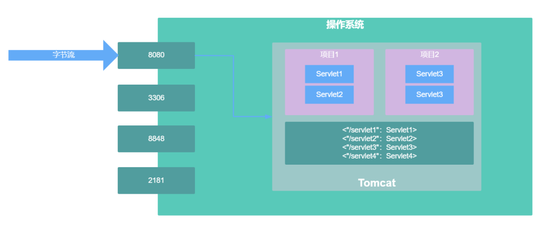 Tomcat请求处理过程分析 - 图2