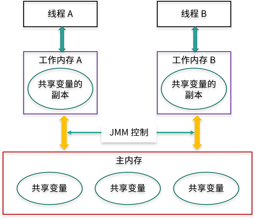 从 JMM 透析 volatile 与 synchronized 原理 - 图10