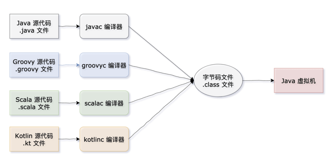 从 javap 反编译后的角度了解字节码文件 - 图1