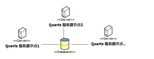 分布式定时任务原理 - 图3