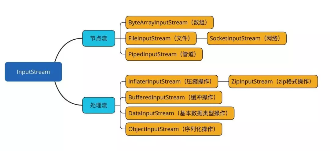 Java IO - 图2