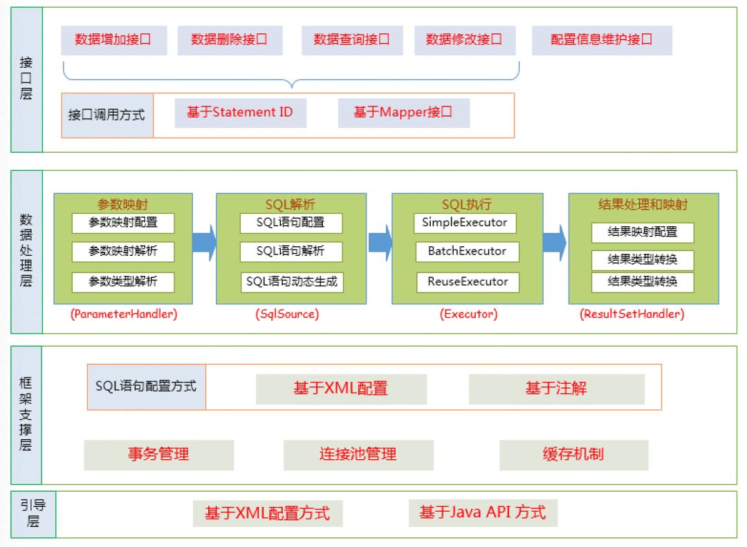 MyBatis 架构与原理 - 图1