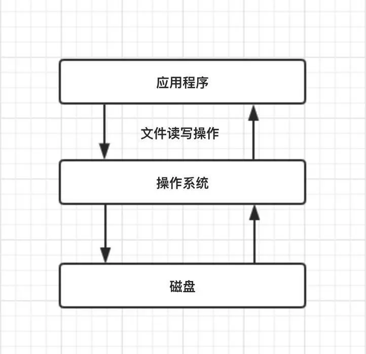 Java IO - 图13