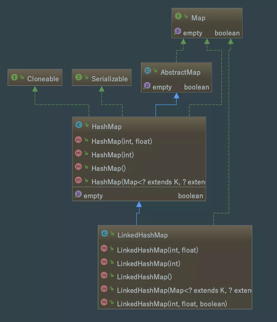 HashMap及LinkedHashMap - 图5