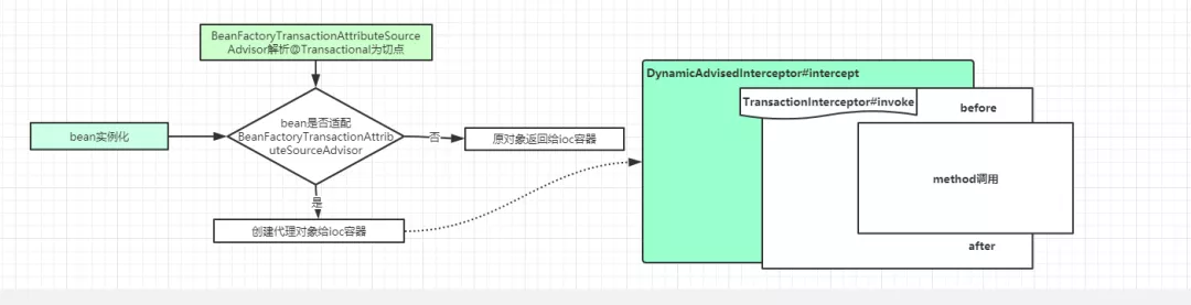 @Transactional实现原理 - 图4