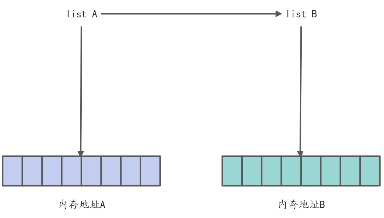 Java List复制：浅拷贝与深拷贝方法及区别 - 图2