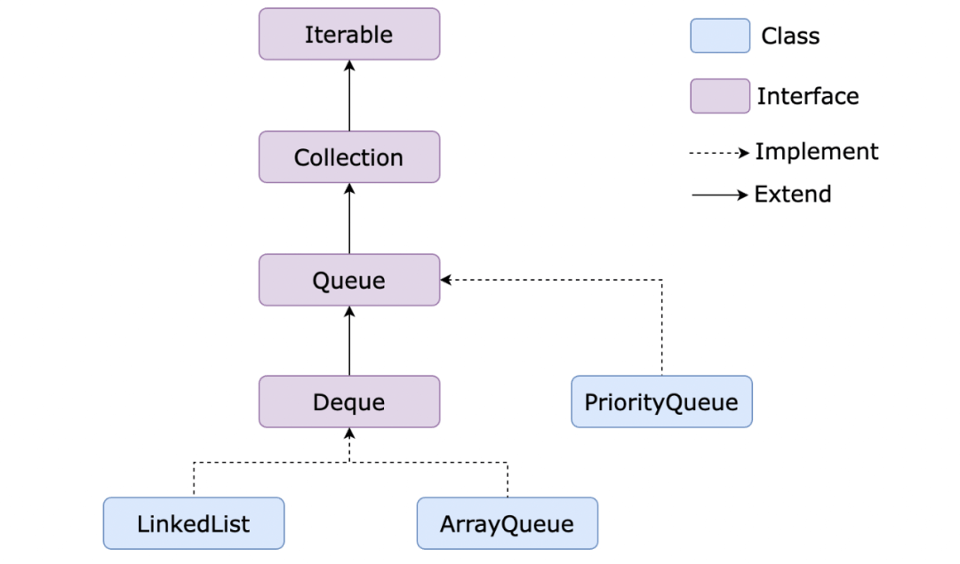 Queue 接口的继承实现关系