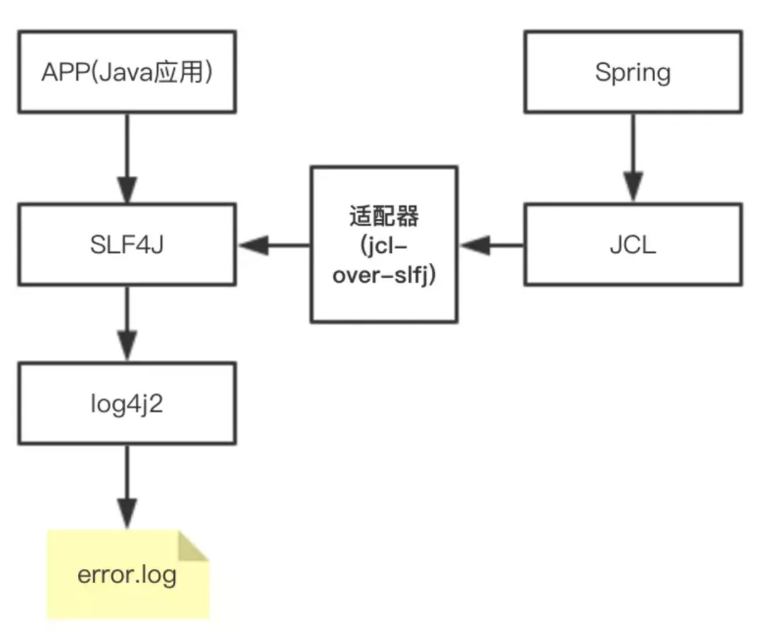 Java日志体系 - 图5