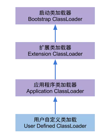 ClassLoader 类加载器模型 - 图1