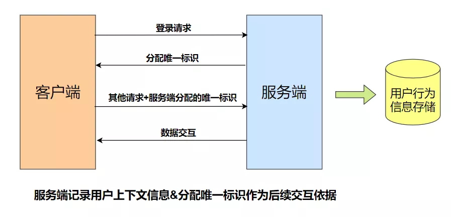 Cookie、Session、Token 背后的故事 - 图4