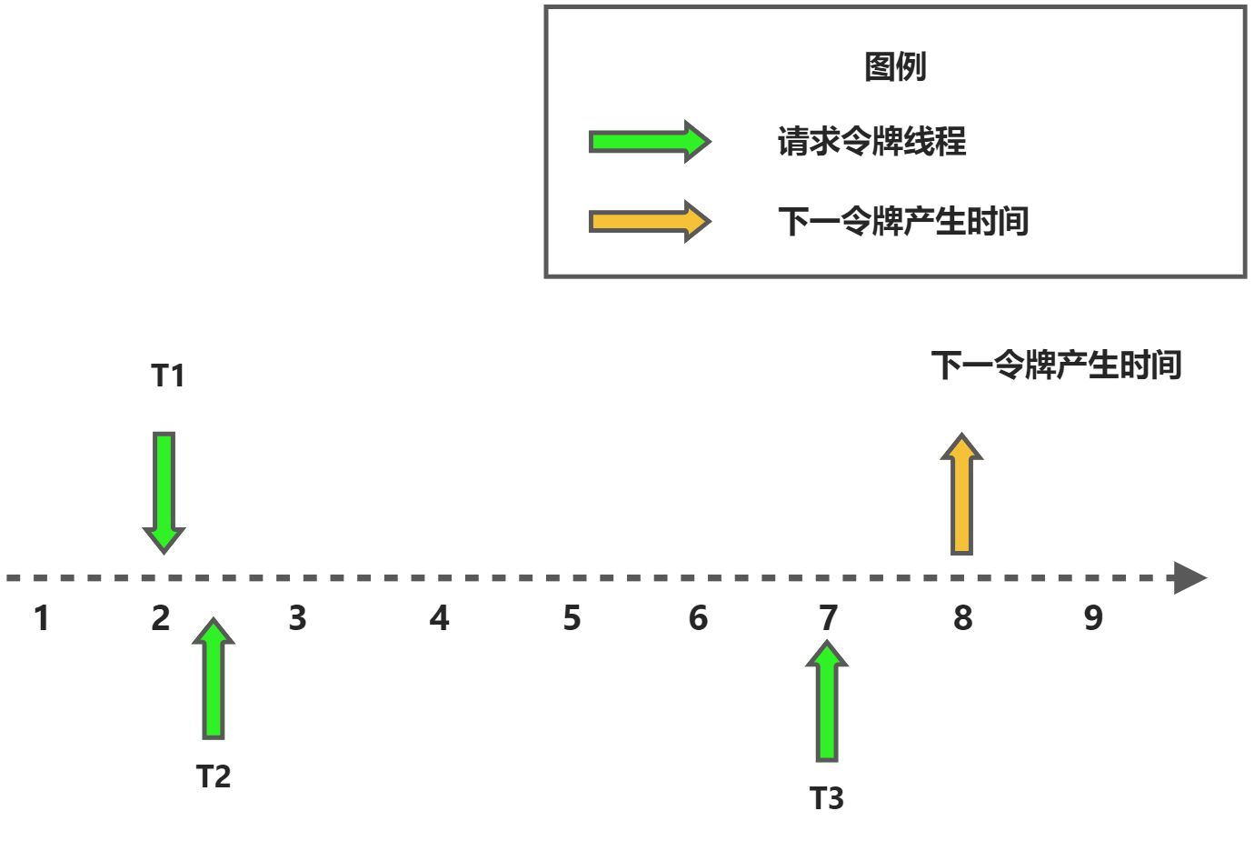 高性能限流器 Guava RateLimiter - 图5